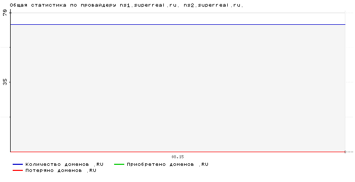 ���������� �� ���������� ns1.superreal.ru. ns2.superreal.ru.